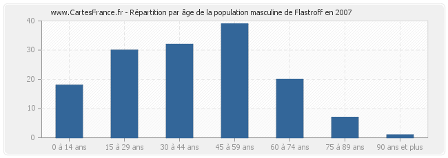 Répartition par âge de la population masculine de Flastroff en 2007
