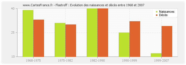 Flastroff : Evolution des naissances et décès entre 1968 et 2007