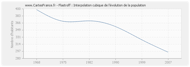 Flastroff : Interpolation cubique de l'évolution de la population