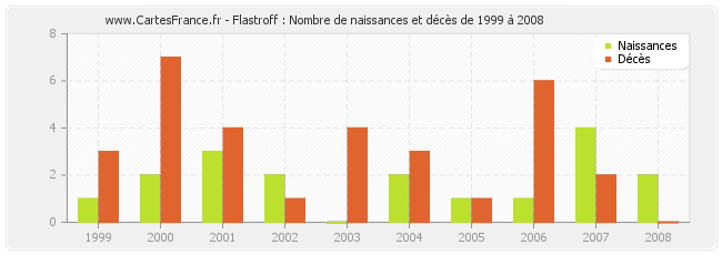 Flastroff : Nombre de naissances et décès de 1999 à 2008