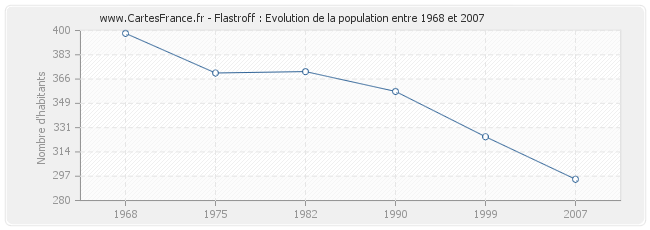 Population Flastroff