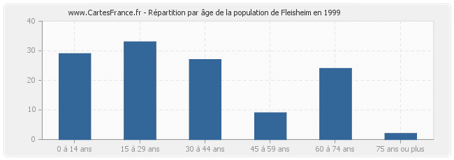 Répartition par âge de la population de Fleisheim en 1999