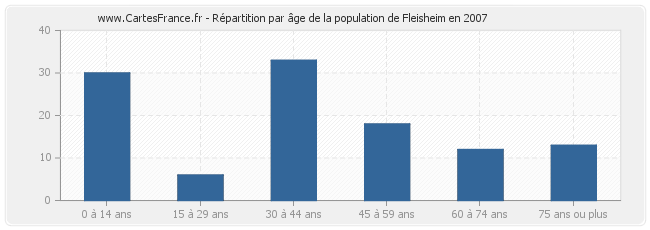 Répartition par âge de la population de Fleisheim en 2007