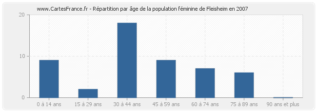 Répartition par âge de la population féminine de Fleisheim en 2007