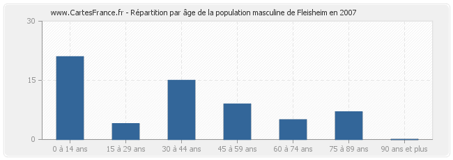 Répartition par âge de la population masculine de Fleisheim en 2007