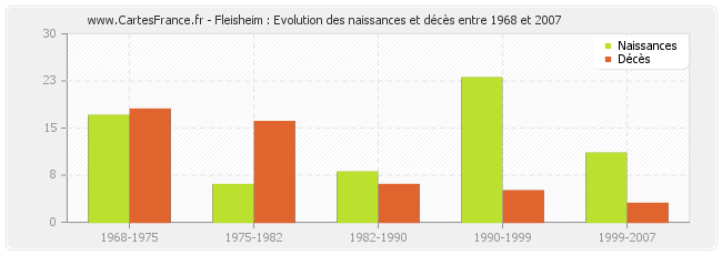 Fleisheim : Evolution des naissances et décès entre 1968 et 2007