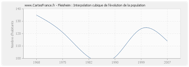 Fleisheim : Interpolation cubique de l'évolution de la population