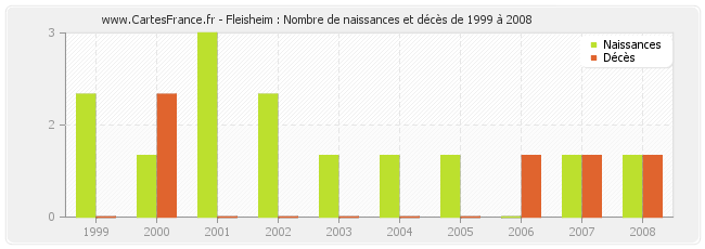 Fleisheim : Nombre de naissances et décès de 1999 à 2008