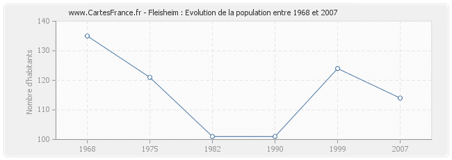 Population Fleisheim