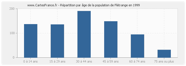 Répartition par âge de la population de Flétrange en 1999