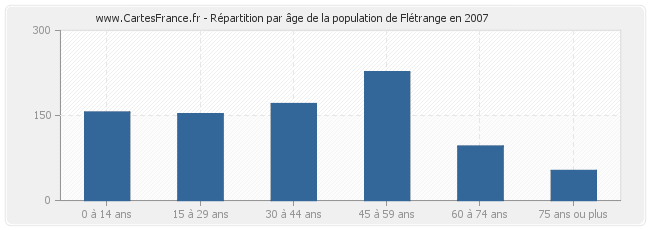 Répartition par âge de la population de Flétrange en 2007