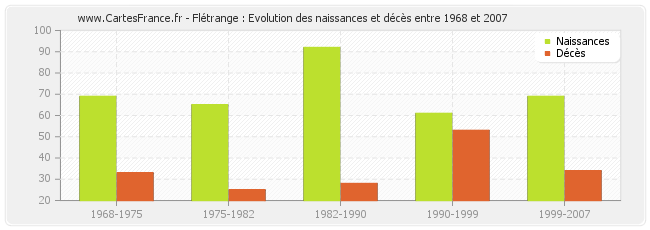 Flétrange : Evolution des naissances et décès entre 1968 et 2007