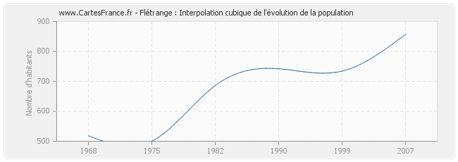 Flétrange : Interpolation cubique de l'évolution de la population