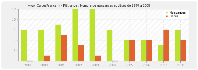 Flétrange : Nombre de naissances et décès de 1999 à 2008