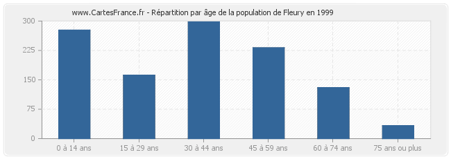 Répartition par âge de la population de Fleury en 1999