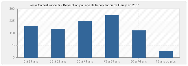 Répartition par âge de la population de Fleury en 2007