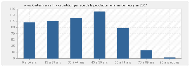 Répartition par âge de la population féminine de Fleury en 2007