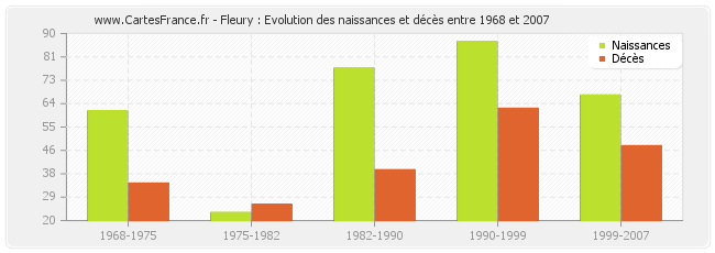 Fleury : Evolution des naissances et décès entre 1968 et 2007