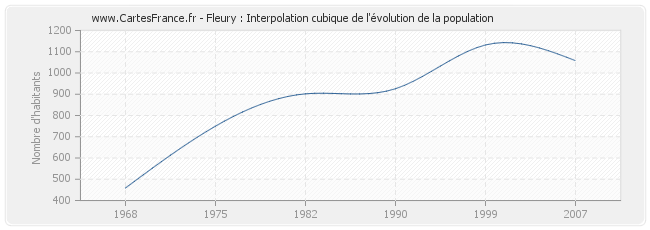 Fleury : Interpolation cubique de l'évolution de la population