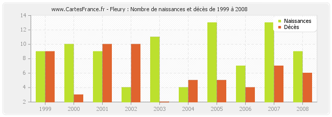 Fleury : Nombre de naissances et décès de 1999 à 2008