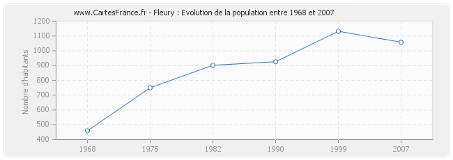 Population Fleury