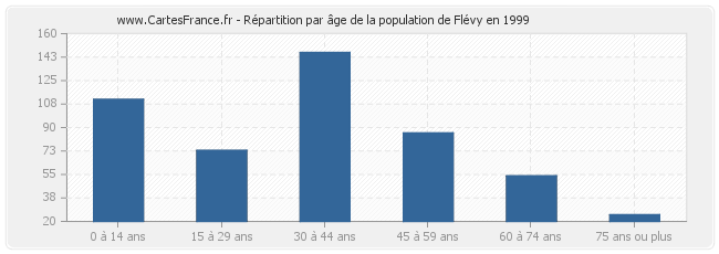 Répartition par âge de la population de Flévy en 1999