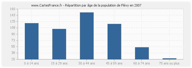 Répartition par âge de la population de Flévy en 2007