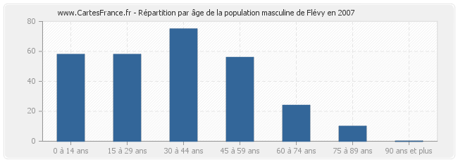 Répartition par âge de la population masculine de Flévy en 2007