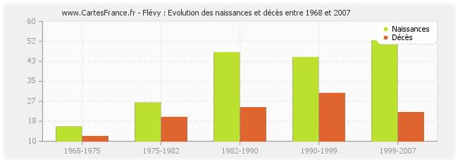 Flévy : Evolution des naissances et décès entre 1968 et 2007