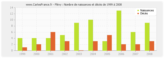Flévy : Nombre de naissances et décès de 1999 à 2008