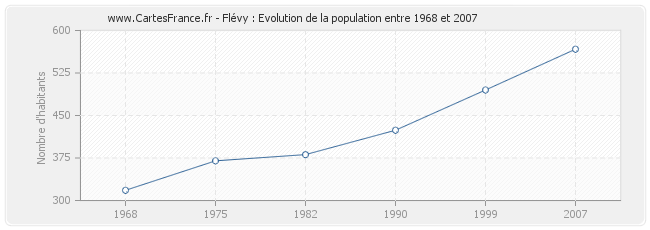 Population Flévy