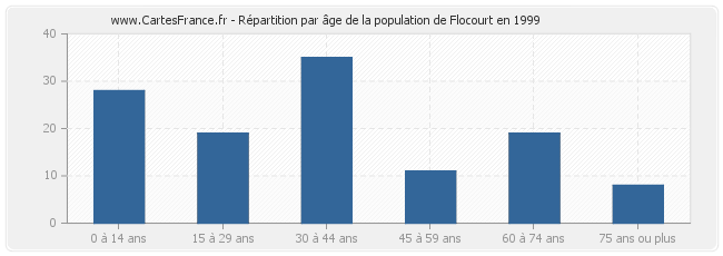 Répartition par âge de la population de Flocourt en 1999
