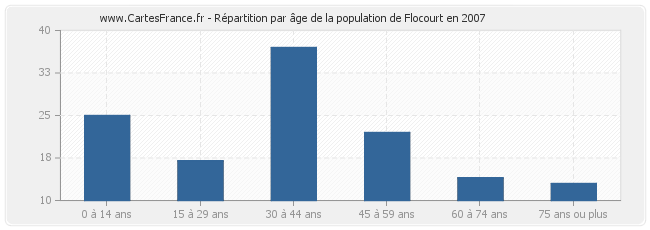 Répartition par âge de la population de Flocourt en 2007