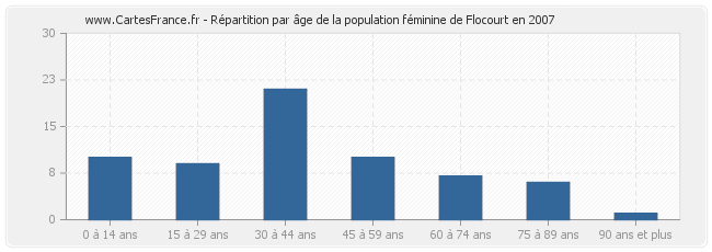 Répartition par âge de la population féminine de Flocourt en 2007