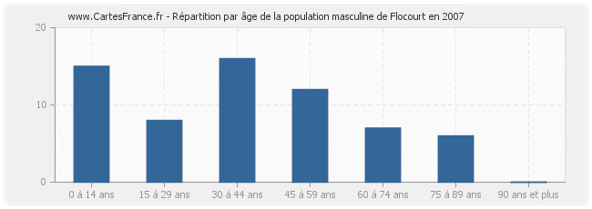 Répartition par âge de la population masculine de Flocourt en 2007