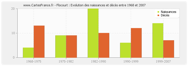Flocourt : Evolution des naissances et décès entre 1968 et 2007
