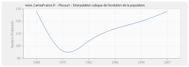 Flocourt : Interpolation cubique de l'évolution de la population