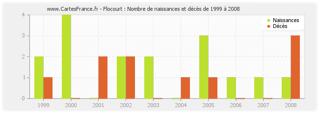 Flocourt : Nombre de naissances et décès de 1999 à 2008