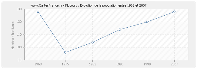 Population Flocourt