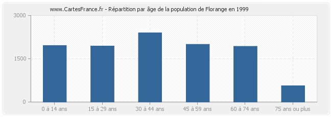 Répartition par âge de la population de Florange en 1999