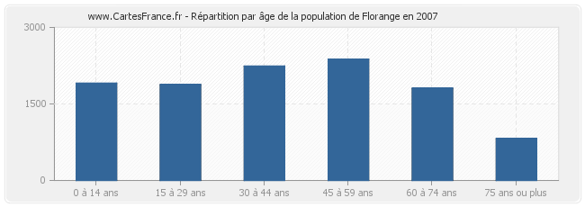 Répartition par âge de la population de Florange en 2007