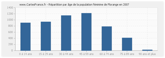 Répartition par âge de la population féminine de Florange en 2007