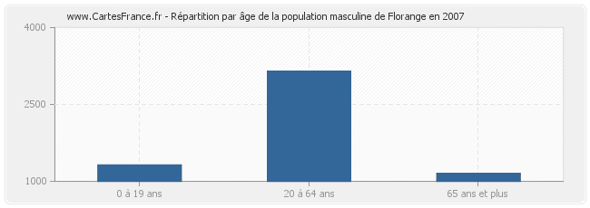 Répartition par âge de la population masculine de Florange en 2007