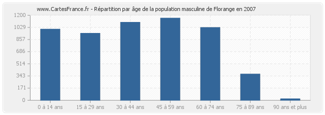Répartition par âge de la population masculine de Florange en 2007