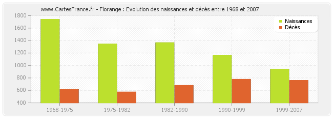 Florange : Evolution des naissances et décès entre 1968 et 2007