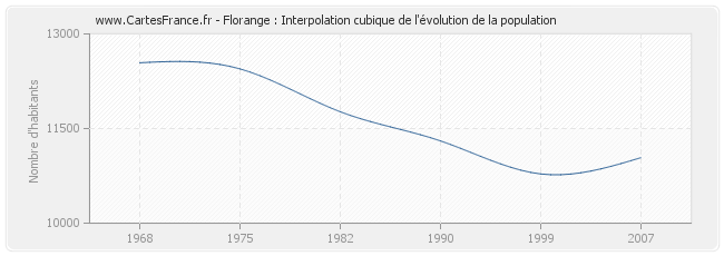 Florange : Interpolation cubique de l'évolution de la population