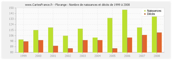 Florange : Nombre de naissances et décès de 1999 à 2008