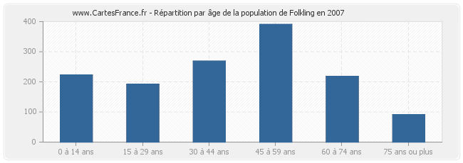 Répartition par âge de la population de Folkling en 2007