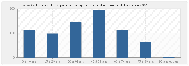 Répartition par âge de la population féminine de Folkling en 2007