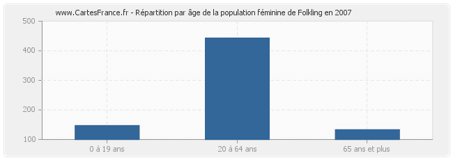 Répartition par âge de la population féminine de Folkling en 2007